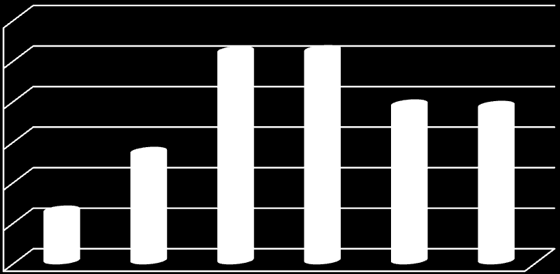 450 400 350 300 250 200 150 100 50 0 Gjennomsnittlig handlesum 444 429 300 281 221 181 155 254 Total handlesum uke 6 45000 40000 35000 30000 25000 20000 15000 10000 5000 0 29096