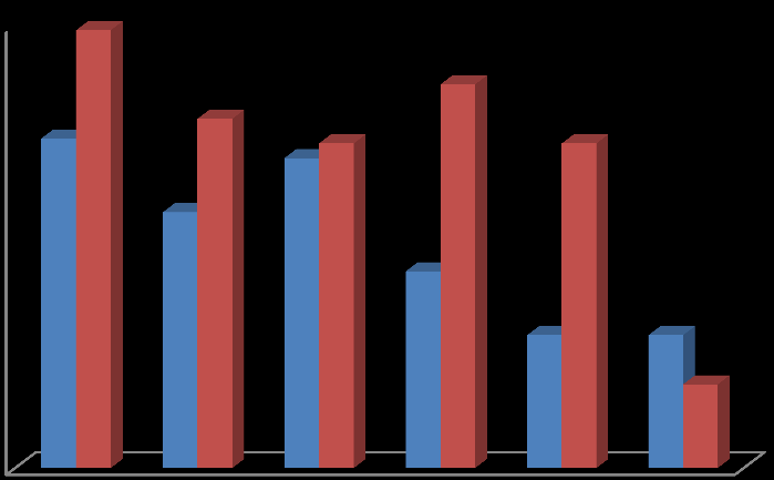 En naturlig avslutning på livet 90% 80% 70% 60% 50% 40% 30% 20% 10% 0% 67% 89% 52% 71% 63% 66% 40% 78% 66% 27% 27% 17% Sykehjem Sykehus Figur 6-4 Siste tre levedøgn.