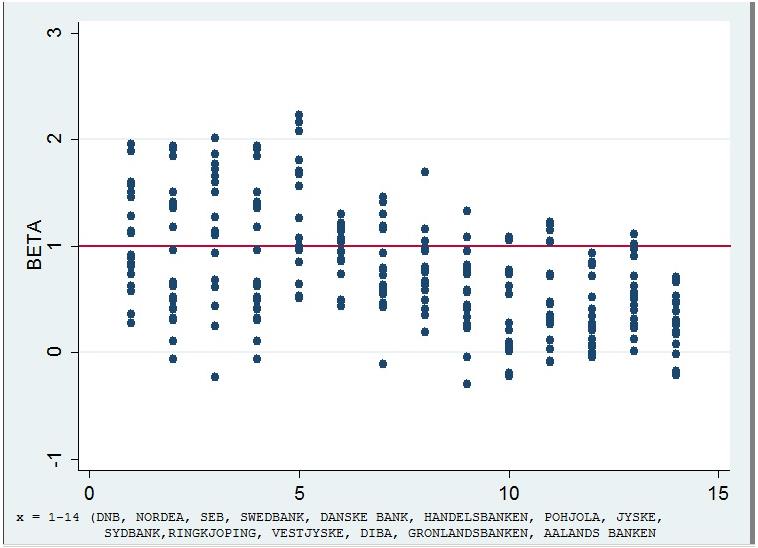 101 forventer at verdiene skal være. Vi klarte å unngå negative beta på aggregerte nivå i hele tidsperioden, se figur 8.