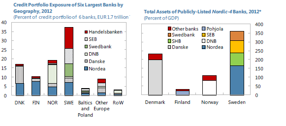 31 6. Den nordiske banksektoren Banksektoren i Norden er preget av høy konsentrasjon og tilstedeværelse, det er få og store nordiske aktører.