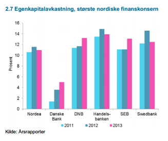 Leverage 35 Figur 6.3B: Avkastning på egenkapitalen- Finanstilsynet, 2014 Figur 6.3B viser utvikling i egenkapitalavkastning for årene 2011 2013.