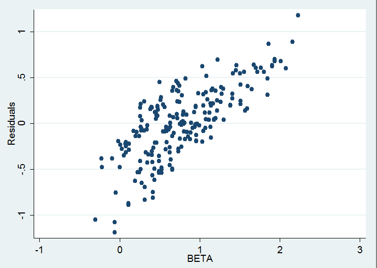 50 Figur 7.2: Pooled OLS residualer for ulike Betaverdier Figuren over viser en scatter plot av residualene til vår Pooled OLS regresjonen.