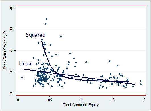 95 Figur 8.3 U-formet relasjon mellom Tier1 og StockReturnVol.