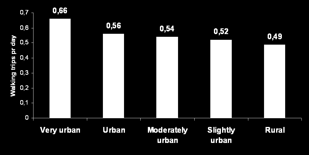 More walking in urban areas Source: