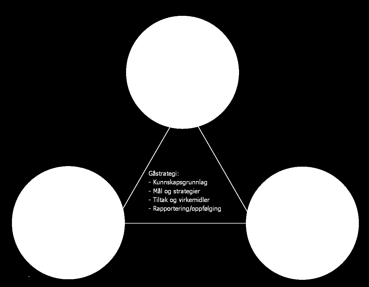 Hovedområder i strategien Gåstrategi Kunnskapsgrunnlag