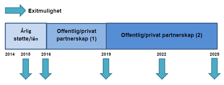 120 Offentlig ressursinsats ved innfasing av hydrogenkjøretøy 12000 100 10000 80 8000 60 6000 40 4000 20 2000 0 2014 2015 2016 2017 2018 2019 2020 2021 2022 2023 2024 2025 0 Offentlig støtte Antall