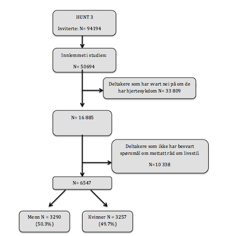 36 4.1.1 Utvalgssammensetningen Det var 91194 personer som deltok i HUNT 3 studien.