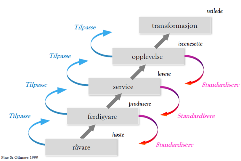 Figur 1. Verdiskapningsstigen (Pine & Gilmore, 2011:245) Av modellen ser vi at ved å tilføre nye egenskaper til et produkt (differensiering), så øker verdien på produktet.