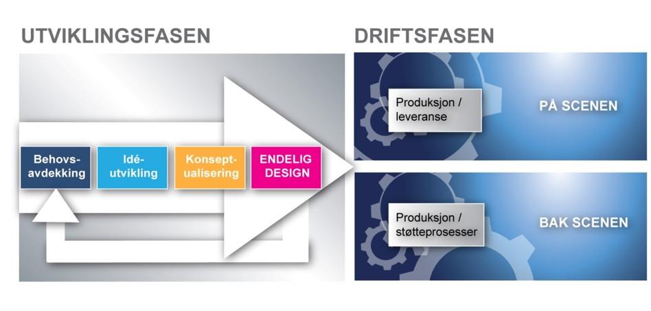 Ledelse Kommunikasjon og informasjon Estetikk Adferdsteori Opplevelsesdesign Mentalitetshistorie Forbrukerteori Figur 8. Ulike perspektiver på opplevelsesdesign. Jantzen et al.