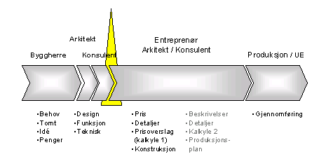 kontrakter bygd på NS 8405/06/07 mot byggherren/kunden og NS 8415/17 mot TUE/UE, men i tillegg har Reinertsen utviklet egne tilleggsbestemmelser de har med i sine kontrakter, dette for å beskytte