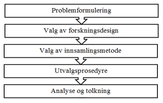 3. Metode Formålet med denne studien er gjennom en kvalitativ tilnærming å skaffe en oversikt over ansattes holdninger og utfordringer med tanke på prosjektgjennomføring i DE.