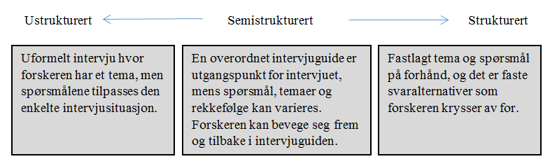 antall intervjuer som kan gjennomføres, men det kan også ende i mye informasjon som det kan være vanskelig å få oversikten over.