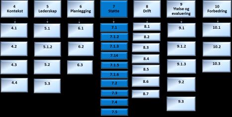 7 Støtte 7.1 Ressurser 7.1.2 Mennesker 7.1.3 Infrastruktur 7.1.4 Prosessmiljø 7.1.5 Ressurser til måling og overvåk. 7.1.6 Organistorisk kunnskap 7.2 Kompetanse 7.3 Bevisstgjøring Kapittel 7.1-7.