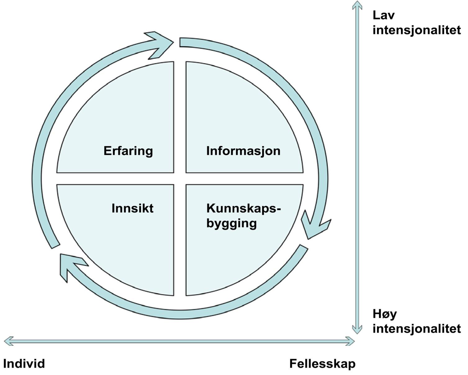 John Dewey: Learning by doing Kunnskapsbyggende prosesser kan tilrettelegges ved å benytte en spørrende tilnærming. Jf.