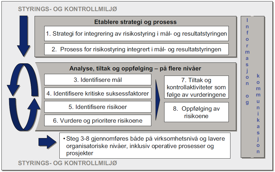 Styrings og kontroll