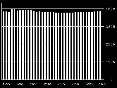 Figuren under viser befolkningsutviklingen i kommunen basert på middels vekst.