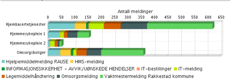 ROS-analyse brannvern omsorgsboliger er under utarbeidelse. AVVIK/UØNSKEDE HENDELSER/FORBEDRINGSFORSLAG Sammenfattede resultater Ansvarlig leders vurdering 1.