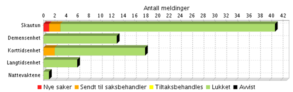 egenkontroller Behov for ROS analyse EGENKONTROLL BRANN OG EL Tidligere avdekkede tiltak er ivaretatt. Samtlige enheter har gjennomført egenkontroll brann og el i perioden.