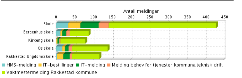 AVVIK/UØNSKEDE HENDELSER/FORBEDRINGSFORSLAG Sammenfattede resultater Bergenhus skole Innemiljø har saker som opplevd dårlig luftkvalitet, svingende temperaturer og støy.