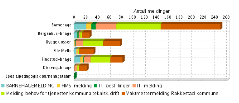 Seksjon vernerunder Barnehage VERNERUNDE Tiltaksplaner fra tidligere gjennomførte vernerunder er ivaretatt.