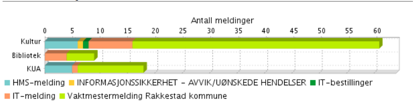 Brannvernrunde er gjennomfør. Et avvik: nødlys over dør virker ikke. Kulturskolen Dagbruker har ansvar for brannrunder i alle lokaler kulturskolen bruker.