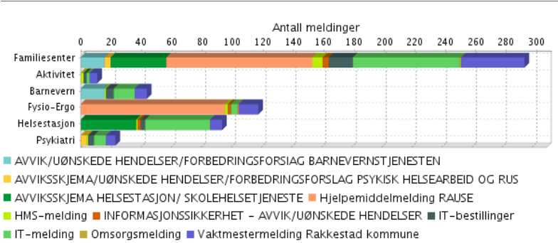 AVVIK/UØNSKEDE HENDELSER/FORBEDRINGSFORSLAG Sammenfattede resultater Seksjonen har evnet å ta i bruk elektronisk kvalitetssystem på en god måte.