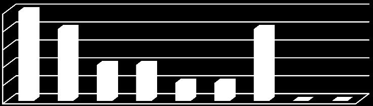 7 Spesifikke symptomer/tilstander 5 4 3 2 1 Spesifikke symptomer/tilstander Av de 3 fallene som ble registrert, var det 5 med symptomer/tilstander som svimmelhet, og 4 med vandring.