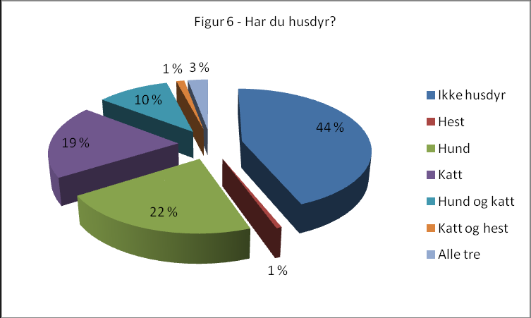 Utdanningsnivå Figur 5 viser at Friluftsundersøkelsen i første rekke har appelert til de med høyere utdanning, og representerer ikke gjenomsnittet av befolkningen.