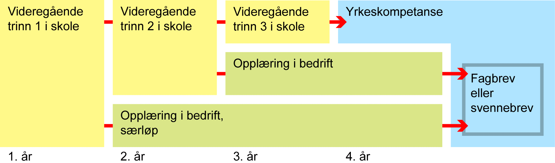 tilfeller lagt opp til at salget av varer og tjenester foregår på en "enklere" måte, ved at salget skjer i regi av skolen og inntektene tilfaller skolen eller trinnet/gruppa direkte.