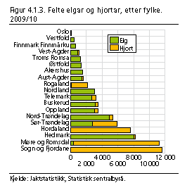 4.6 Arealressurser Arealressurser Telemark 2011, km 2 3 1 %% 10 % 2 % 2 % Bebygd område Jordbruk 29 % 53 % Skog Åpen fastmark Arealressursene i Telemark (www.ssb.no) 4.