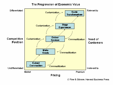 7.3 Opplevelsesøkonomi Siden slutten av 1990-tallet har opplevelsesprodukter med nytt innhold, natur og mening blitt mer populært.