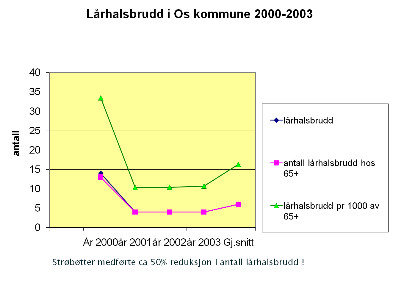 strøbøtter Data fra pasientskaderegisteret (korresponderer med