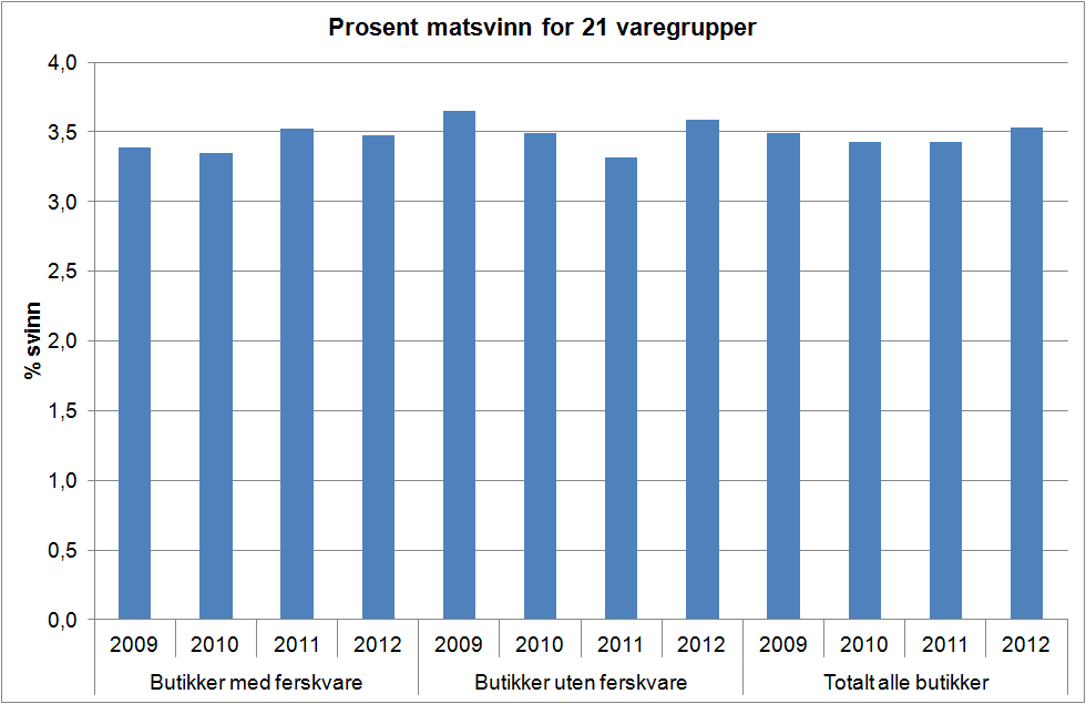 4.2 Dagligvarehandel Data for matsvinn fra dagligvarehandelen er samlet inn fra de samme butikkene over fire år, men antallet er redusert fra 31 til 29 butikker fra 2010 til 2011 som følge av