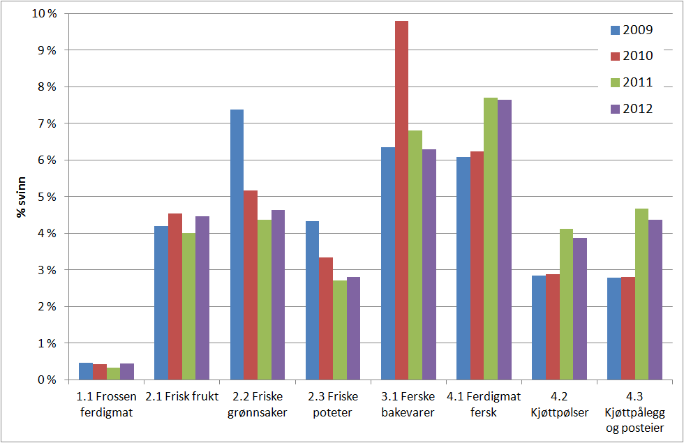 I Figur 4-3 og Figur 4-4 er det vist prosent matsvinn i fireårs perioden samlet fra alle butikkene fordelt på ulike varegrupper.