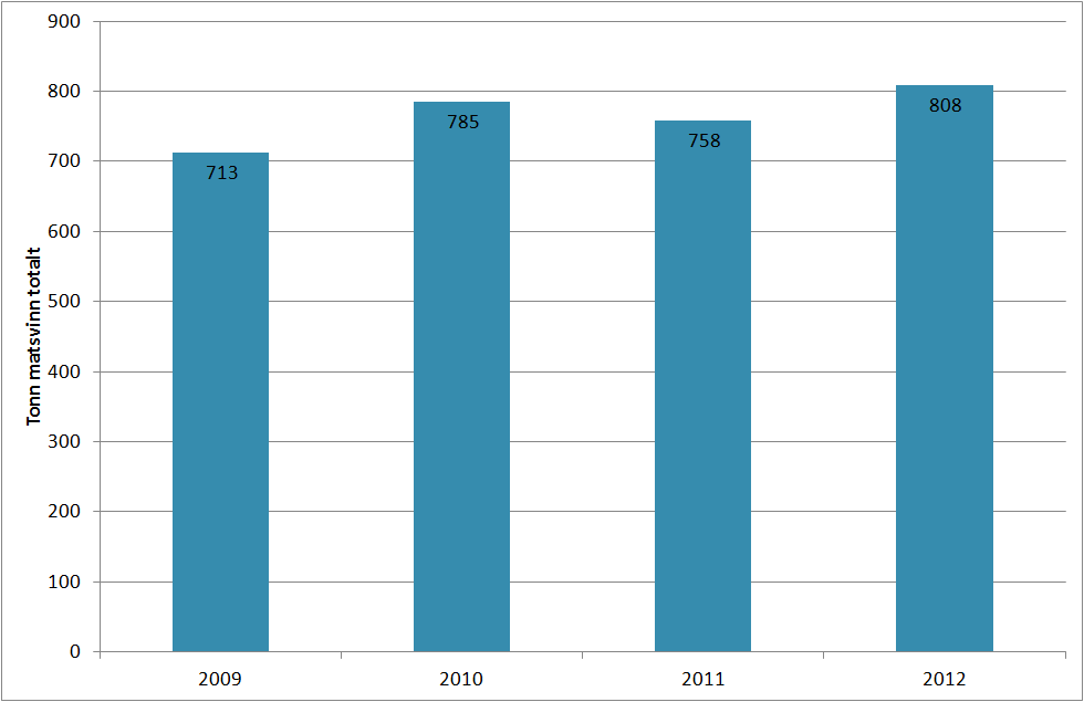 Figur 4-6 viser total mengde matsvinn, dvs. sum av svinn for de utvalgte varegruppene som er vist i figur 4-5.