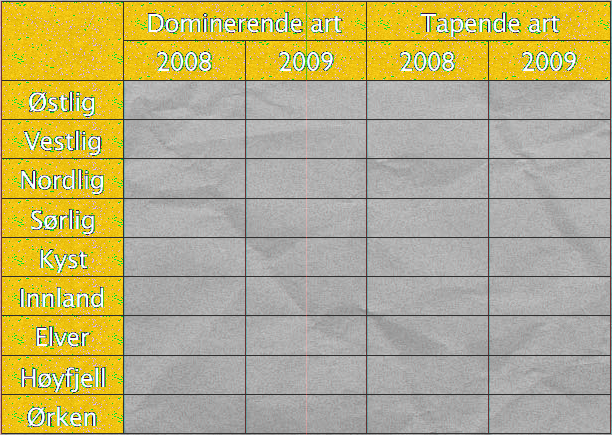 Hvis en tabell inneholder både tittelrader og tittelkolonner, betraktes cellen(e) øverst til venstre som en del av tittelraden. Tittelkolonner vises under eventuelle tittelrader.