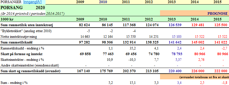 Regjeringen legger i statsbudsjettforslaget opp til en nominell vekst i kommunesektorens samlede inntekter fra 2013 2014 på 4,7 %.