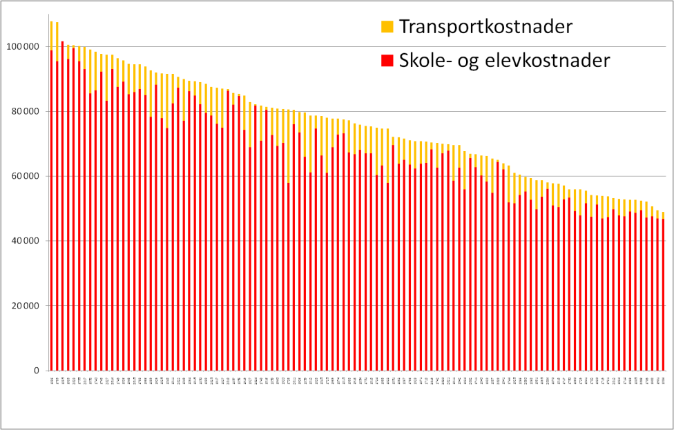 22 kommunefordelte kostnadene gir imidlertid et inntrykk av hvilke kostnader kommunen vil ha til skoledrift når man er innenfor 0,5 % av optimum. 5.