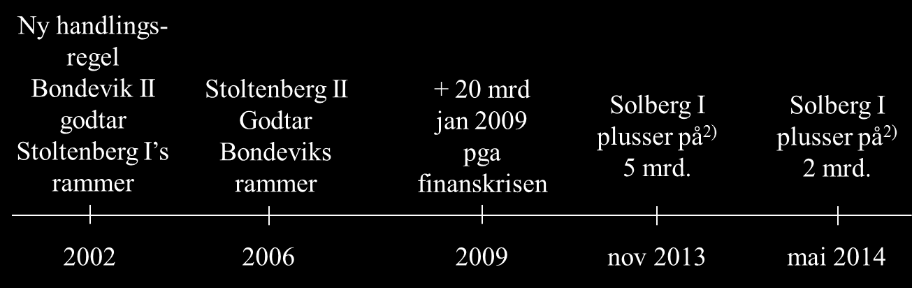 5. OM BRUK AV OLJEPENGER -Finanspolitikken og oljefondet Et sentralt element i den økonomiske politikken er innretningen av statsbudsjettet, den såkalte finanspoltikken med tanke på etterspørsel og