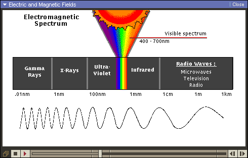 Persepsjon/sansing av synlig informasjo side 3 av 8 Tiden det tar fra en bølgetopp til den påfølgende, passerer et og samme punkt i rommet, kalles en bølgeperiode; T.