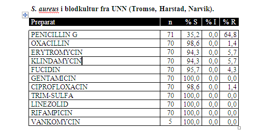 Resistensforhold ved UNN for S.