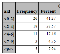 Generell beskrivelse del 1 I alle tilfeller der det er to parallelle tabeller, er det først Pembroke(til venstre) og deretter Cardigan (til høyre) Alder Gjennomsnittlig alder på hundene i