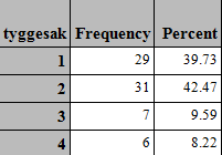 Tyggesaker brukes «av og til» i 28 % av hundene, mens de brukes ofte/daglig for 18% av hundene.