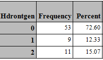 Korsbåndskade er rapportert på ett bein hos 4 hunder, ca 1,5% Patellaluksasjon ble observert hos 1 hund (P), 3 er usikre på om hunden har en slik diagnose.