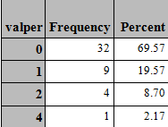 Muskel REPRODUKSJONSPROBLEMER Livmorbetennelse er rapportert hos 24 tisper. Det utgjør ca 14% av tispene (24/161). Det er registrert innbilt svangerskap hos 10 tisper (10/161=6%). Løpetid hvor ofte?