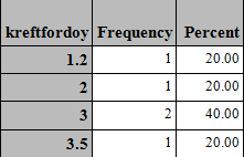 C:0 Når det gjelder andre organer oppgis Kreft i fordøyelsessystemet C:0 1: mage; 2: tarm; 3: lever; 4: bukspyttkjertel;annet: 5 Forplantningsorganer: 8 hunder: jursvulst C:0