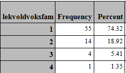 Har hunden noen gang bitt andre hunder, (motsatt kjønn ) 1:Aldri, 2:meget sjelden, 3:flere ganger 4:Ofte 5:Meget ofte UØNSKET ATFERD OVERFOR MENNESKER Hender det at hunden viser følgende atferder?