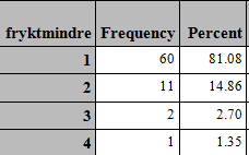 (1= nei, 2= mild, 3=moderat, 4=sterk, 5=meget sterk) Når hunden blir børstet, badet, kloklipp o.l. av familiemedlemmer? Viser hunden tegn på angst når den blir forlatt alene hjemme, i bilen o.l. (separasjonsangst)?