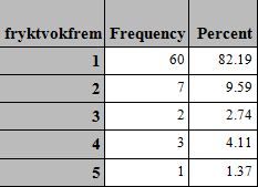 Når et ukjent barn kommer direkte i møte med hunden utenfor hundens hjemmeområde: Nei:1, svakt:2, litt:3, sterkt:4,meget sterk :5 Når en ukjent person kommer på