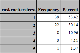 TEGN PÅ STRESS Hunden min viser tegn på stress (f.eks. uro, pesing, stressrynker) ved bilkjøring?